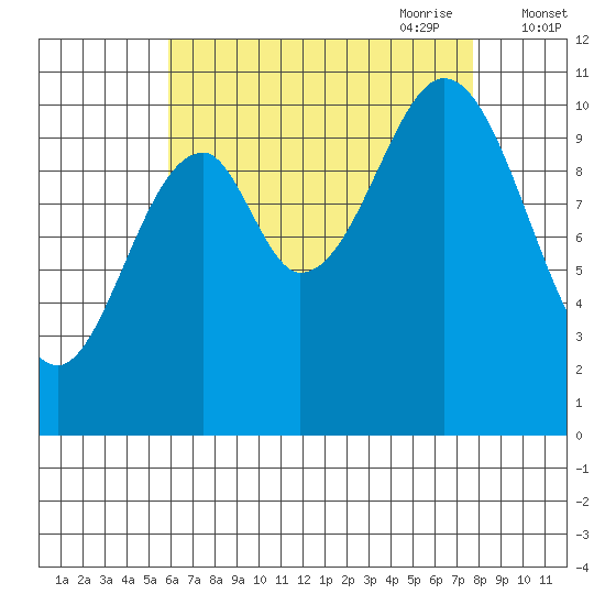 Elbow Bay tide chart for Sunday, August 31, 2025
