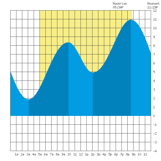 Elbow Bay tide chart for Sunday, August 3, 2025