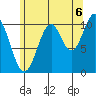 Elbow Bay tide chart for Wednesday, August 6, 2025