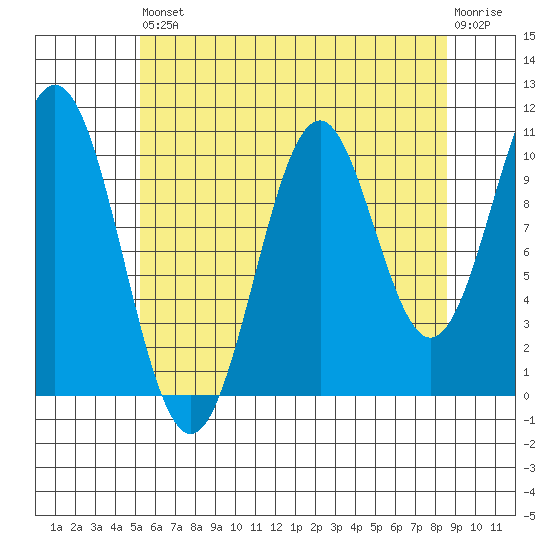 Elbow Bay tide chart for Saturday, August 9, 2025
