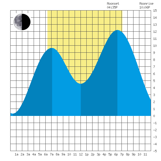 Elbow Bay tide chart for Sunday, September 14, 2025
