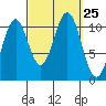 Elbow Bay tide chart for Thursday, September 25, 2025