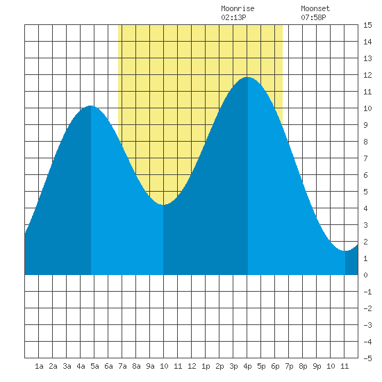 Elbow Bay tide chart for Saturday, September 27, 2025