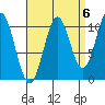 Elbow Bay tide chart for Saturday, September 6, 2025