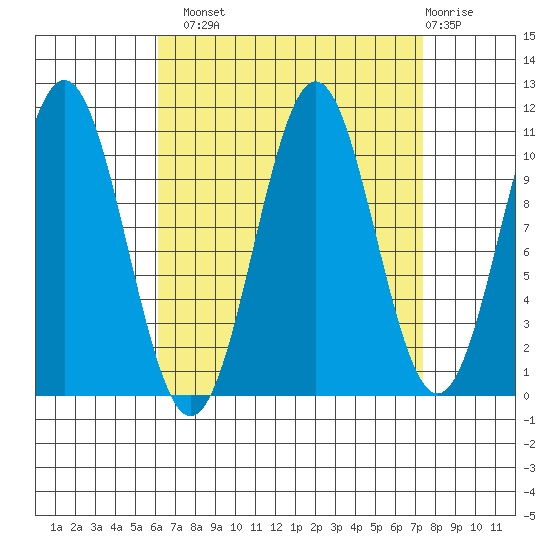 Elbow Bay tide chart for Monday, September 8, 2025