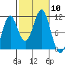 Elbow Bay tide chart for Friday, October 10, 2025