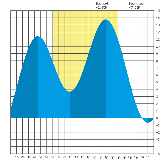 Elbow Bay tide chart for Saturday, October 11, 2025