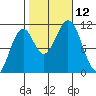 Elbow Bay tide chart for Sunday, October 12, 2025