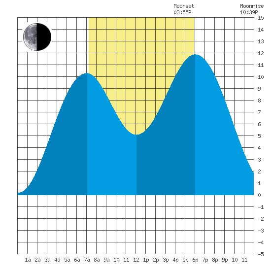 Elbow Bay tide chart for Monday, October 13, 2025