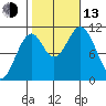 Elbow Bay tide chart for Monday, October 13, 2025