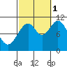 Elbow Bay tide chart for Wednesday, October 1, 2025