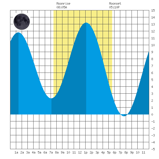 Elbow Bay tide chart for Tuesday, October 21, 2025