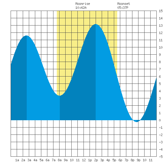 Elbow Bay tide chart for Thursday, October 23, 2025