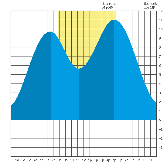 Elbow Bay tide chart for Tuesday, October 28, 2025