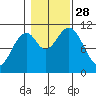 Elbow Bay tide chart for Tuesday, October 28, 2025