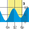 Elbow Bay tide chart for Friday, October 3, 2025