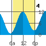 Elbow Bay tide chart for Saturday, October 4, 2025