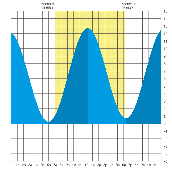 Elbow Bay tide chart for Sunday, October 5, 2025