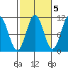 Elbow Bay tide chart for Sunday, October 5, 2025