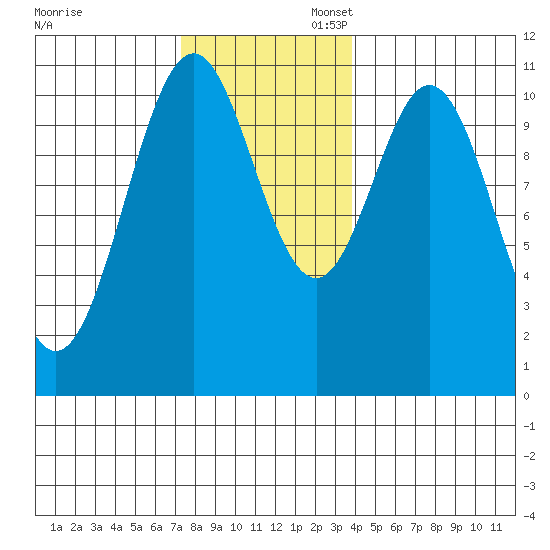 Elbow Bay tide chart for Thursday, November 13, 2025