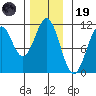 Elbow Bay tide chart for Wednesday, November 19, 2025
