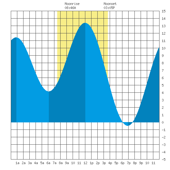 Elbow Bay tide chart for Thursday, November 20, 2025