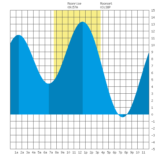 Elbow Bay tide chart for Friday, November 21, 2025