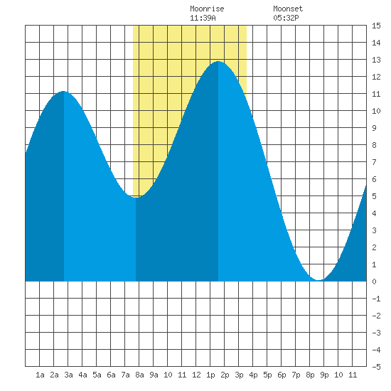 Elbow Bay tide chart for Sunday, November 23, 2025