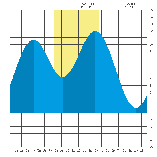 Elbow Bay tide chart for Tuesday, November 25, 2025