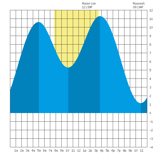 Elbow Bay tide chart for Wednesday, November 26, 2025
