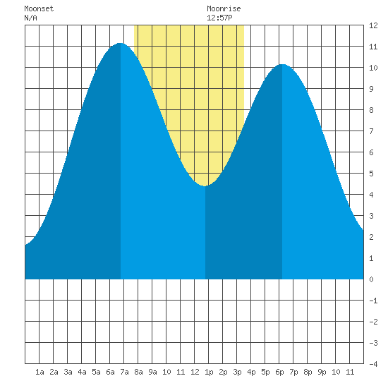 Elbow Bay tide chart for Friday, November 28, 2025