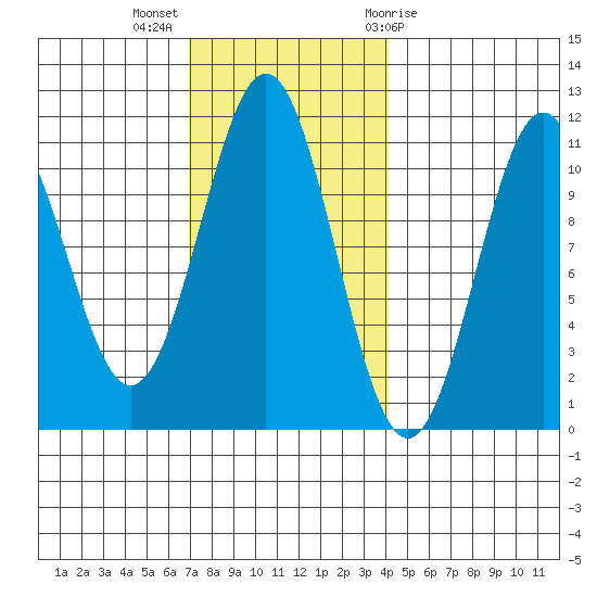 Elbow Bay tide chart for Monday, November 3, 2025