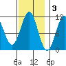 Elbow Bay tide chart for Monday, November 3, 2025