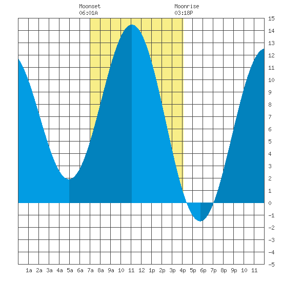 Elbow Bay tide chart for Tuesday, November 4, 2025