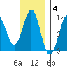 Elbow Bay tide chart for Tuesday, November 4, 2025