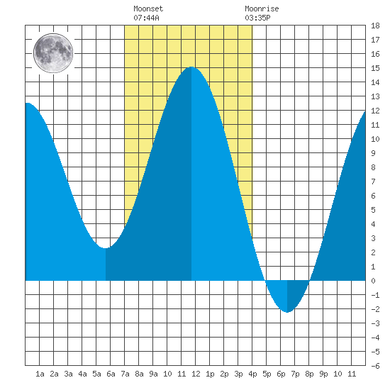 Elbow Bay tide chart for Wednesday, November 5, 2025