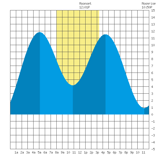 Elbow Bay tide chart for Wednesday, December 10, 2025