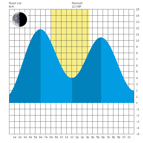 Elbow Bay tide chart for Thursday, December 11, 2025