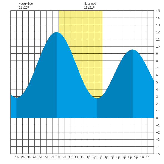 Elbow Bay tide chart for Saturday, December 13, 2025