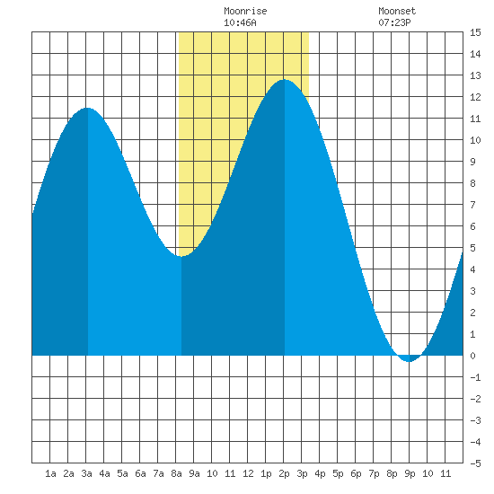Elbow Bay tide chart for Tuesday, December 23, 2025