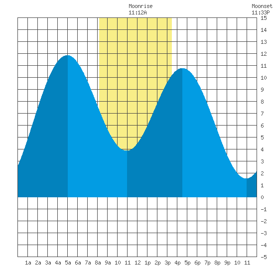 Elbow Bay tide chart for Friday, December 26, 2025