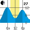 Elbow Bay tide chart for Saturday, December 27, 2025