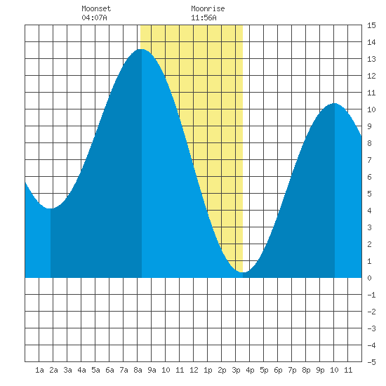 Elbow Bay tide chart for Tuesday, December 30, 2025