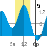 Elbow Bay tide chart for Friday, December 5, 2025