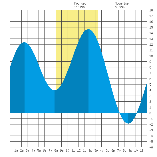 Elbow Bay tide chart for Sunday, December 7, 2025