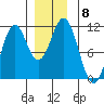 Elbow Bay tide chart for Monday, December 8, 2025