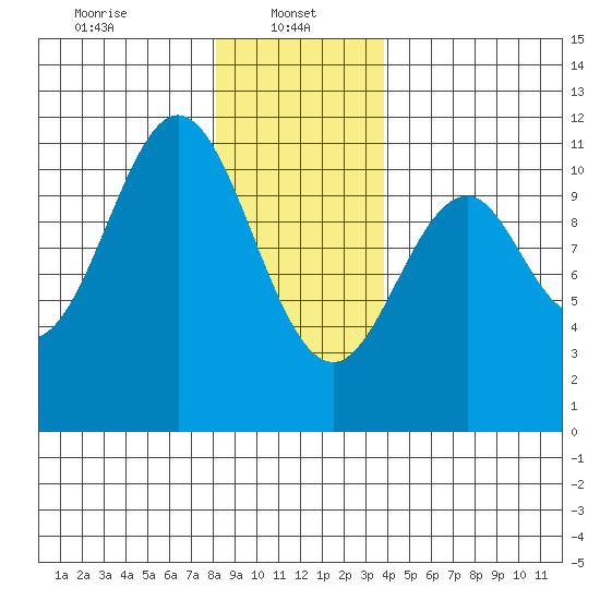 Elbow Bay tide chart for Sunday, January 11, 2026