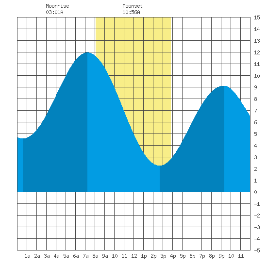 Elbow Bay tide chart for Monday, January 12, 2026