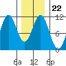 Elbow Bay tide chart for Thursday, January 22, 2026