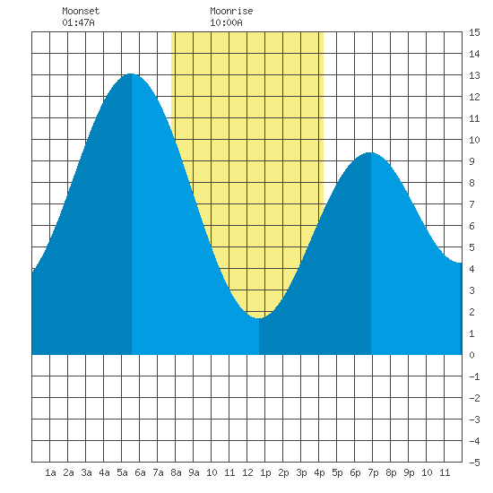 Elbow Bay tide chart for Monday, January 26, 2026